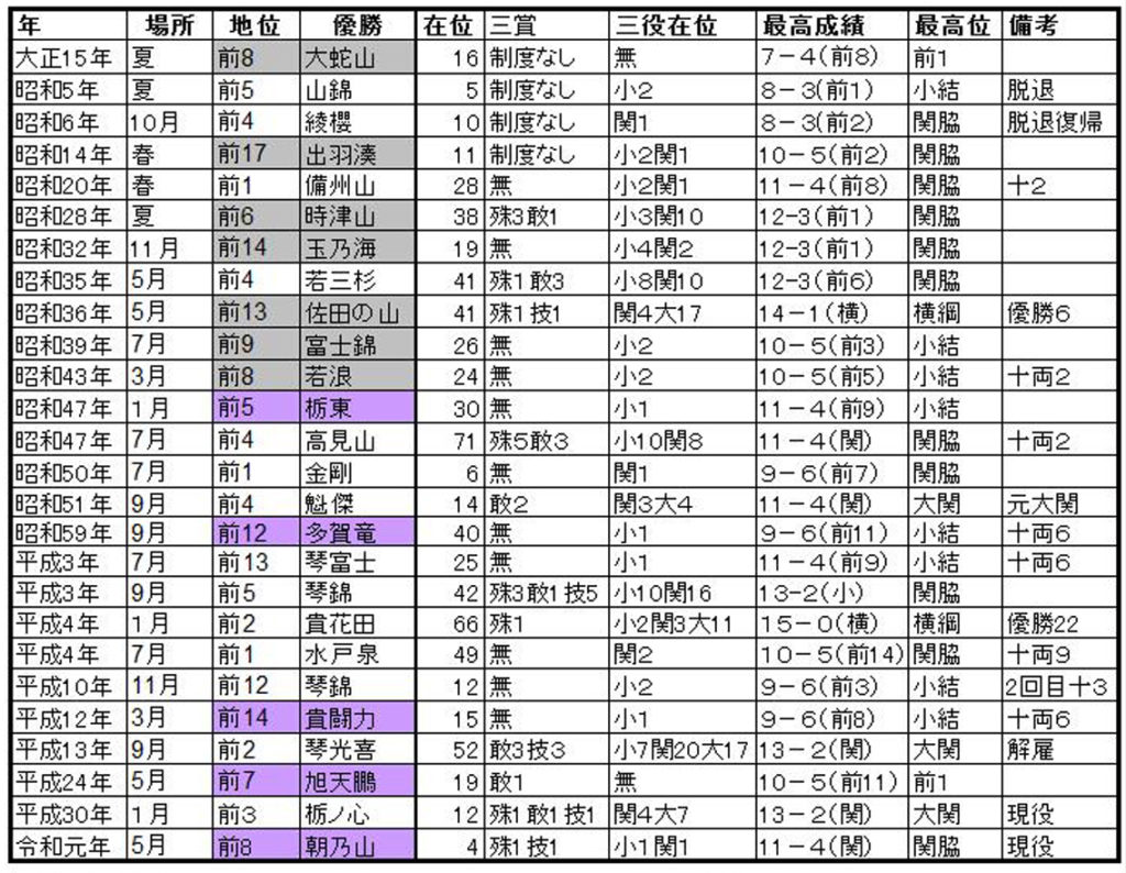 歴代平幕優勝力士の優勝後の成績一覧表